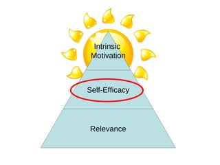 Relevance Intrinsic  Motivation Self-Efficacy Relevance 