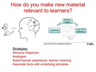 How do you make new material relevant to learners? Strategies: Advance Organizer  Analogies Solicit learner experience, learner meaning Associate facts with underlying principles 