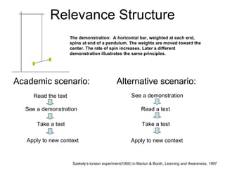 Relevance Structure Academic scenario: Alternative scenario: Read the text See a demonstration Take a test Read a text See a demonstration Take a test Apply to new context Apply to new context Szekely’s torsion experiment(1950) in Marton & Booth,  Learning and Awareness , 1997 The demonstration:  A horizontal bar, weighted at each end, spins at end of a pendulum. The weights are moved toward the center. The rate of spin increases. Later a different demonstration illustrates the same principles. 