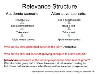 Relevance Structure Academic scenario: Alternative scenario: Read the text See a demonstration Take a test Read a text See a demonstration Take a test Apply to new context Apply to new context Who do you think performed better on the test?  (Alternative) Who do you think did better at applying principles to a new context?  (Alternative) How did the relevance of the learning experience differ in each group? (The alternative group had a different relevance structure when reading the text. Some material was more salient because it was relevant to experience.) Szekely’s torsion experiment(1950) in Marton & Booth,  Learning and Awareness , 1997 