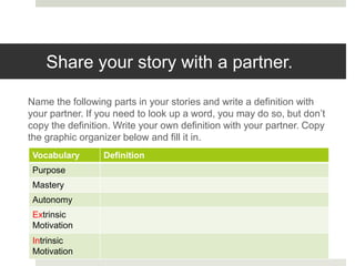 Share your story with a partner.
Name the following parts in your stories and write a definition with
your partner. If you need to look up a word, you may do so, but don’t
copy the definition. Write your own definition with your partner. Copy
the graphic organizer below and fill it in.
Vocabulary Definition
Purpose
Mastery
Autonomy
Extrinsic
Motivation
Intrinsic
Motivation
 