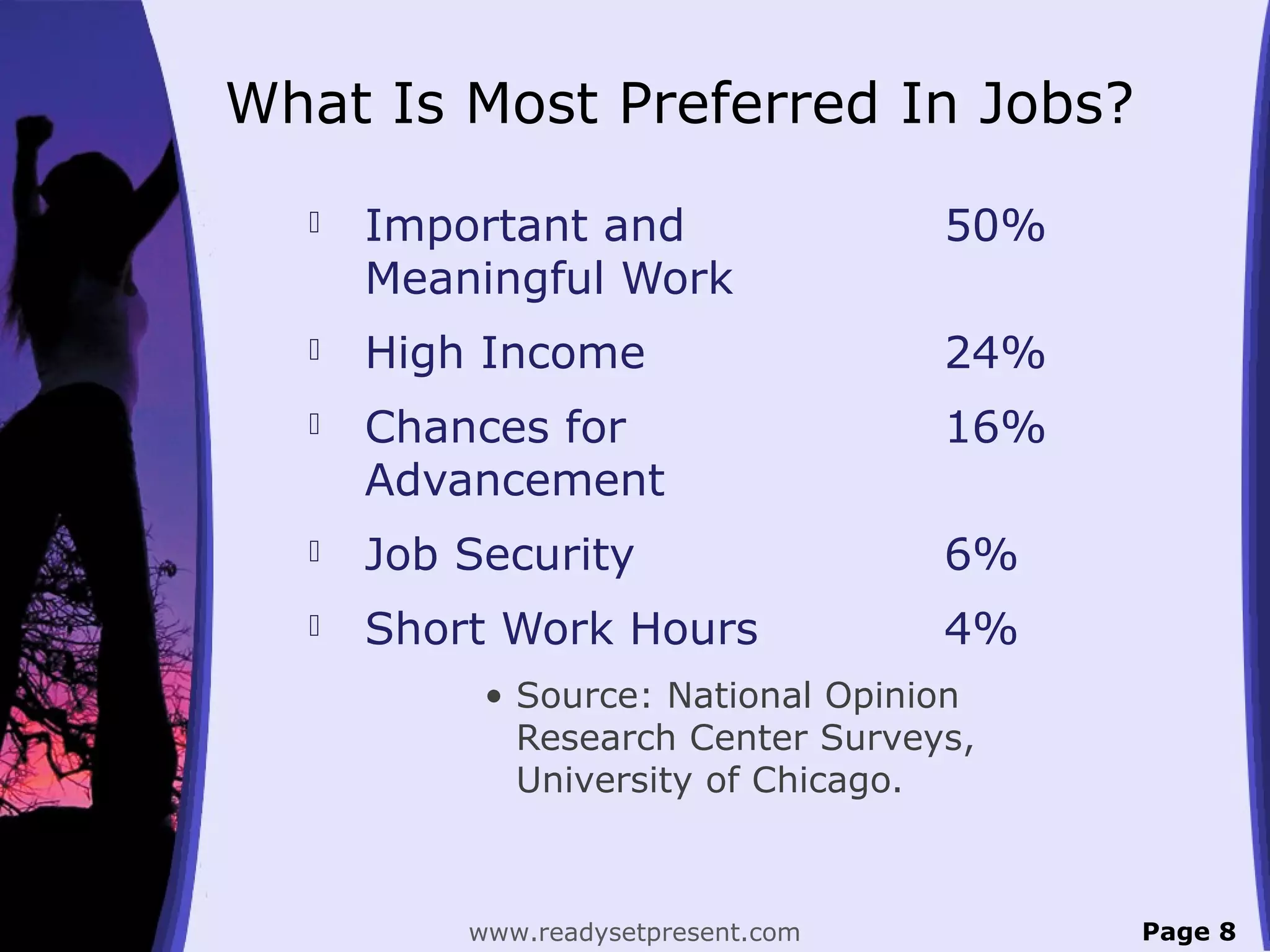 What Is Most Preferred In Jobs?
 Important and 50%
Meaningful Work
 High Income 24%
 Chances for 16%
Advancement
 Job Security 6%
 Short Work Hours 4%
• Source: National Opinion
Research Center Surveys,
University of Chicago.
Page 8www.readysetpresent.com
 