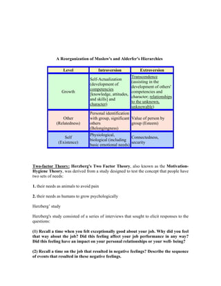 A Reorganization of Maslow's and Alderfer's Hierarchies

                  Level               Introversion             Extroversion
                                                          Transcendence
                                 Self-Actualization
                                                          (assisting in the
                                 (development of
                                                          development of others'
                                 competencies
                  Growth                                  competencies and
                                 [knowledge, attitudes,
                                                          character; relationships
                                 and skills] and
                                                          to the unknown,
                                 character)
                                                          unknowable)
                                 Personal identification
                  Other          with group, significant Value of person by
              (Relatedness)      others                  group (Esteem)
                                 (Belongingness)
                                 Physiological,
                  Self                                  Connectedness,
                                 biological (including
               (Existence)                              security
                                 basic emotional needs)



Two-factor Theory: Herzberg's Two Factor Theory, also known as the Motivation-
Hygiene Theory, was derived from a study designed to test the concept that people have
two sets of needs:

1. their needs as animals to avoid pain

2. their needs as humans to grow psychologically

Herzberg’ study

Herzberg's study consisted of a series of interviews that sought to elicit responses to the
questions:

(1) Recall a time when you felt exceptionally good about your job. Why did you feel
that way about the job? Did this feeling affect your job performance in any way?
Did this feeling have an impact on your personal relationships or your well- being?

(2) Recall a time on the job that resulted in negative feelings? Describe the sequence
of events that resulted in these negative feelings.
 