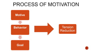 Motive
Behavior
Goal
Tension
Reduction
 