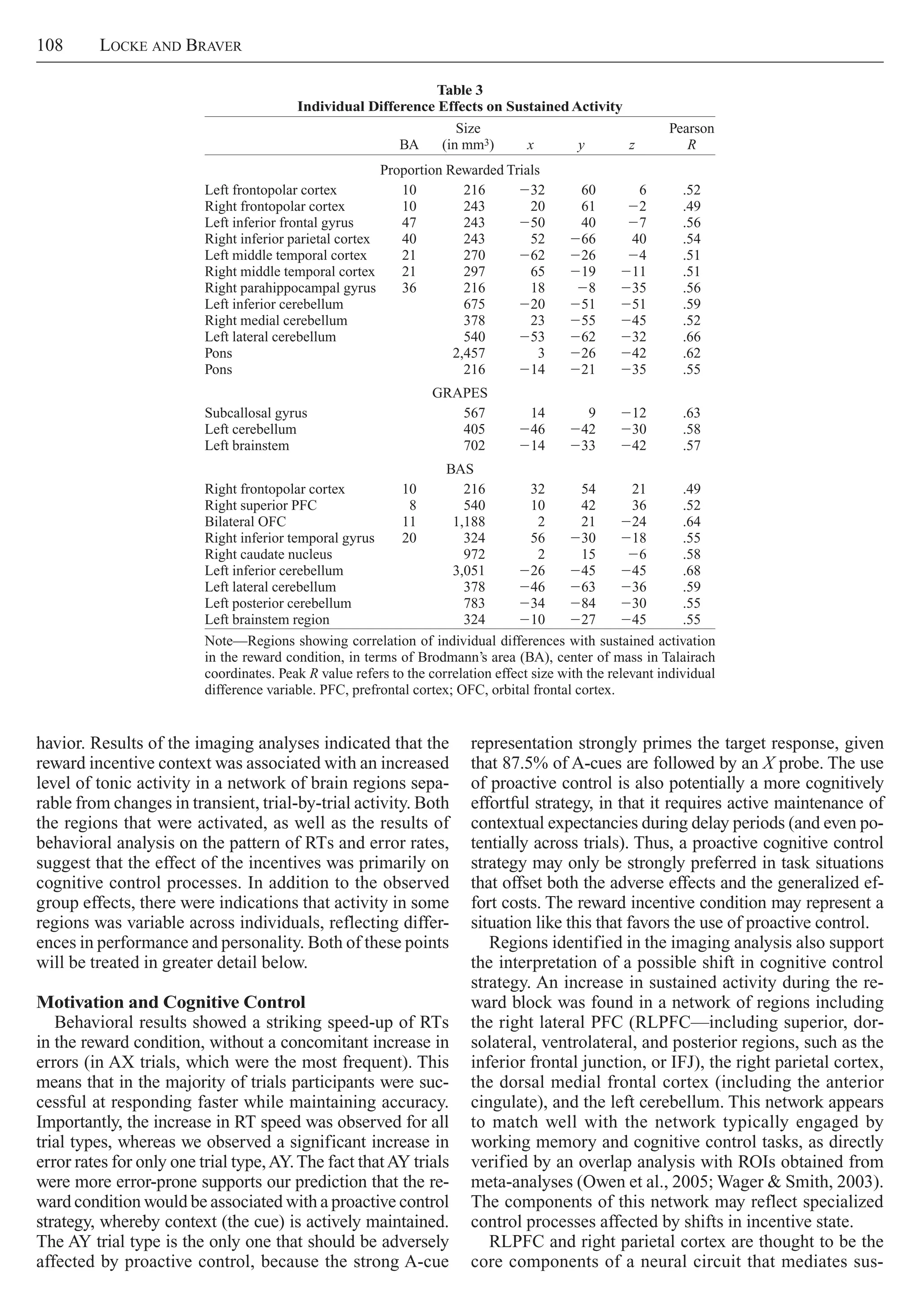 108     Locke and Braver
representation strongly primes the target response, given
that 87.5% of A-cues are followed by an X probe. The use
of proactive control is also potentially a more cognitively
effortful strategy, in that it requires active maintenance of
contextual expectancies during delay periods (and even po-
tentially across trials). Thus, a proactive cognitive control
strategy may only be strongly preferred in task situations
that offset both the adverse effects and the generalized ef-
fort costs. The reward incentive condition may represent a
situation like this that favors the use of proactive control.
Regions identified in the imaging analysis also support
the interpretation of a possible shift in cognitive control
strategy. An increase in sustained activity during the re-
ward block was found in a network of regions including
the right lateral PFC (RLPFC—including superior, dor-
solateral, ventrolateral, and posterior regions, such as the
inferior frontal junction, or IFJ), the right parietal cortex,
the dorsal medial frontal cortex (including the anterior
cingulate), and the left cerebellum. This network appears
to match well with the network typically engaged by
working memory and cognitive control tasks, as directly
verified by an overlap analysis with ROIs obtained from
meta-analyses (Owen et al., 2005; Wager & Smith, 2003).
The components of this network may reflect specialized
control processes affected by shifts in incentive state.
RLPFC and right parietal cortex are thought to be the
core components of a neural circuit that mediates sus-
havior. Results of the imaging analyses indicated that the
reward incentive context was associated with an increased
level of tonic activity in a network of brain regions sepa-
rable from changes in transient, trial-by-trial activity. Both
the regions that were activated, as well as the results of
behavioral analysis on the pattern of RTs and error rates,
suggest that the effect of the incentives was primarily on
cognitive control processes. In addition to the observed
group effects, there were indications that activity in some
regions was variable across individuals, reflecting differ-
ences in performance and personality. Both of these points
will be treated in greater detail below.
Motivation and Cognitive Control
Behavioral results showed a striking speed-up of RTs
in the reward condition, without a concomitant increase in
errors (in AX trials, which were the most frequent). This
means that in the majority of trials participants were suc-
cessful at responding faster while maintaining accuracy.
Importantly, the increase in RT speed was observed for all
trial types, whereas we observed a significant increase in
error rates for only one trial type,AY.The fact thatAY trials
were more error-prone supports our prediction that the re-
ward condition would be associated with a proactive control
strategy, whereby context (the cue) is actively maintained.
The AY trial type is the only one that should be adversely
affected by proactive control, because the strong A-cue
Table 3
Individual Difference Effects on SustainedActivity
BA
Size
(in mm3) x y z
Pearson
R
Proportion Rewarded Trials
Left frontopolar cortex 10 216 232 60 6 .52
Right frontopolar cortex 10 243 20 61 22 .49
Left inferior frontal gyrus 47 243 250 40 27 .56
Right inferior parietal cortex 40 243 52 266 40 .54
Left middle temporal cortex 21 270 262 226 24 .51
Right middle temporal cortex 21 297 65 219 211 .51
Right parahippocampal gyrus 36 216 18 28 235 .56
Left inferior cerebellum 675 220 251 251 .59
Right medial cerebellum 378 23 255 245 .52
Left lateral cerebellum 540 253 262 232 .66
Pons 2,457 3 226 242 .62
Pons 216 214 221 235 .55
GRAPES
Subcallosal gyrus 567 14 9 212 .63
Left cerebellum 405 246 242 230 .58
Left brainstem 702 214 233 242 .57
BAS
Right frontopolar cortex 10 216 32 54 21 .49
Right superior PFC   8 540 10 42 36 .52
Bilateral OFC 11 1,188 2 21 224 .64
Right inferior temporal gyrus 20 324 56 230 218 .55
Right caudate nucleus 972 2 15 26 .58
Left inferior cerebellum 3,051 226 245 245 .68
Left lateral cerebellum 378 246 263 236 .59
Left posterior cerebellum 783 234 284 230 .55
Left brainstem region 324 210 227 245 .55
Note—Regions showing correlation of individual differences with sustained activation
in the reward condition, in terms of Brodmann’s area (BA), center of mass in Talairach
coordinates. Peak R value refers to the correlation effect size with the relevant individual
difference variable. PFC, prefrontal cortex; OFC, orbital frontal cortex.
 