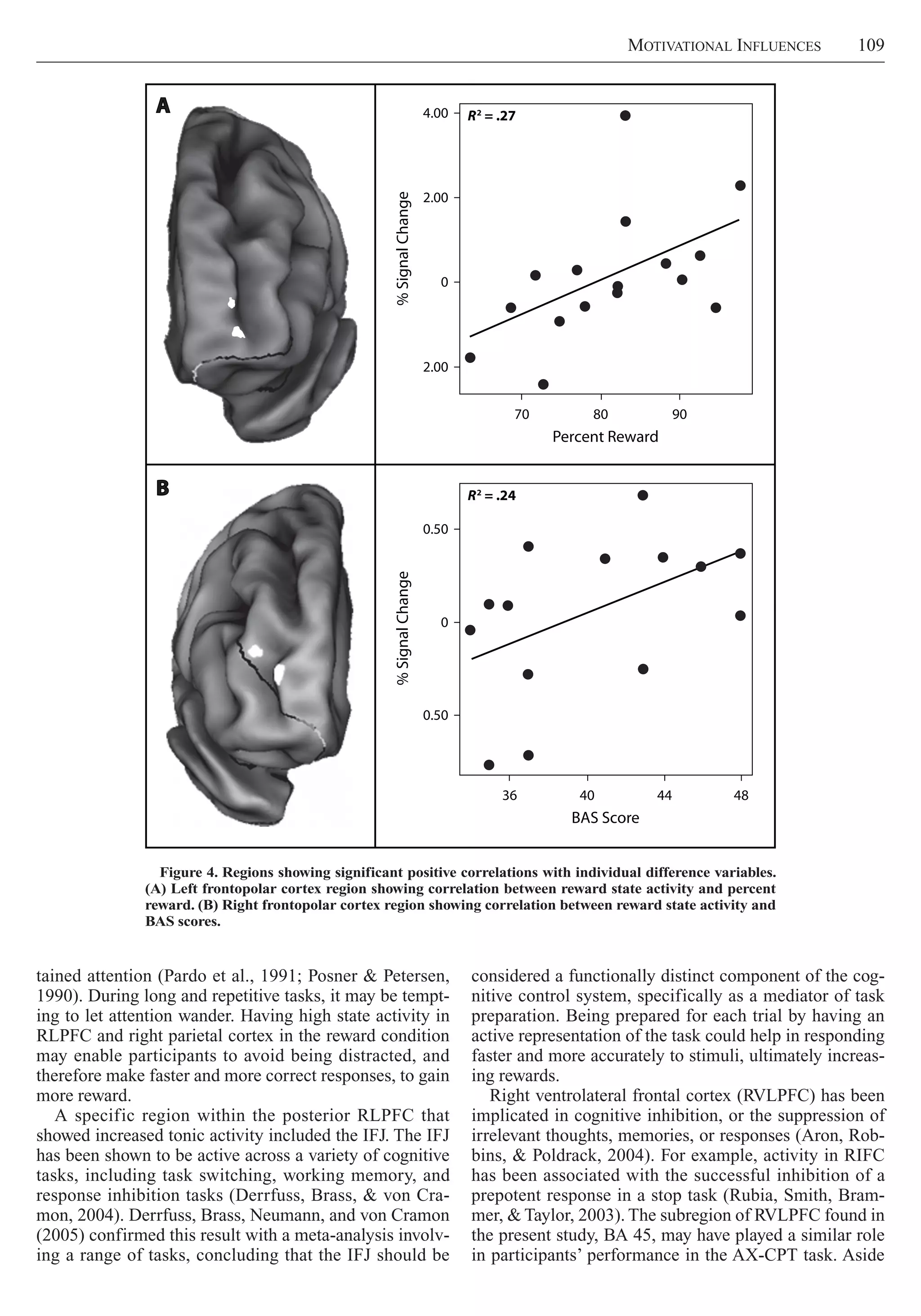 Motivational Influences     109
considered a functionally distinct component of the cog-
nitive control system, specifically as a mediator of task
preparation. Being prepared for each trial by having an
active representation of the task could help in responding
faster and more accurately to stimuli, ultimately increas-
ing rewards.
Right ventrolateral frontal cortex (RVLPFC) has been
implicated in cognitive inhibition, or the suppression of
irrelevant thoughts, memories, or responses (Aron, Rob-
bins, & Poldrack, 2004). For example, activity in RIFC
has been associated with the successful inhibition of a
prepotent response in a stop task (Rubia, Smith, Bram-
mer, & Taylor, 2003). The subregion of RVLPFC found in
the present study, BA 45, may have played a similar role
in participants’ performance in the AX-CPT task. Aside
tained attention (Pardo et al., 1991; Posner & Petersen,
1990). During long and repetitive tasks, it may be tempt-
ing to let attention wander. Having high state activity in
RLPFC and right parietal cortex in the reward condition
may enable participants to avoid being distracted, and
therefore make faster and more correct responses, to gain
more reward.
A specific region within the posterior RLPFC that
showed increased tonic activity included the IFJ. The IFJ
has been shown to be active across a variety of cognitive
tasks, including task switching, working memory, and
response inhibition tasks (Derr­fuss, Brass, & von Cra-
mon, 2004). Derrfuss, Brass, Neumann, and von Cramon
(2005) confirmed this result with a meta-analysis involv-
ing a range of tasks, concluding that the IFJ should be
Figure 4. Regions showing significant positive correlations with individual difference variables.
(A) Left frontopolar cortex region showing correlation between reward state activity and percent
reward. (B) Right frontopolar cortex region showing correlation between reward state activity and
BAS scores.
R2
= .274.00
2.00
0
2.00
%SignalChange 70 80 90
Percent Reward
R2
= .24
0.50
0
0.50
%SignalChange
36 40 44 48
BAS Score
B
A
 
