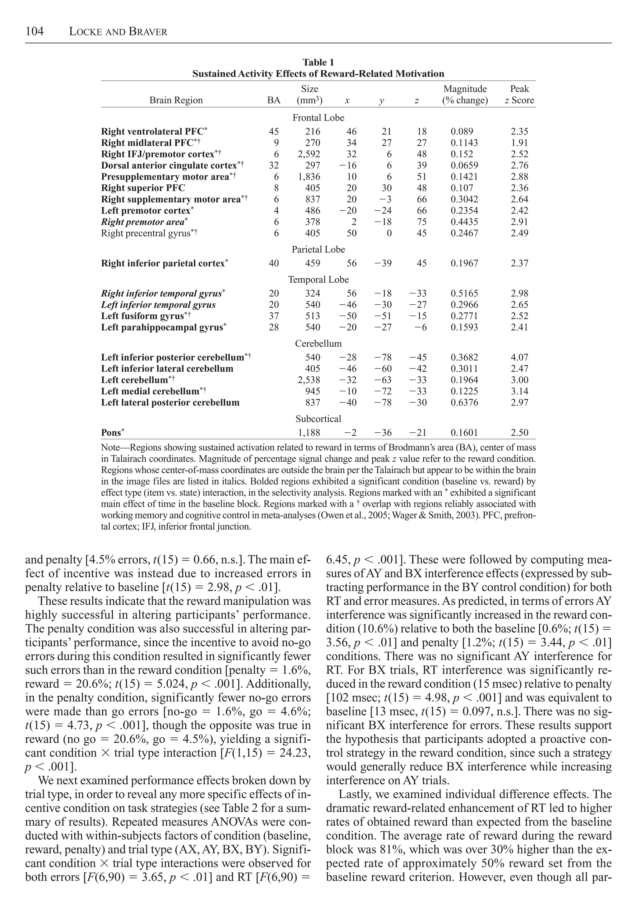 104     Locke and Braver
6.45, p , .001]. These were followed by computing mea-
sures ofAY and BX interference effects (expressed by sub-
tracting performance in the BY control condition) for both
RT and error measures.As predicted, in terms of errorsAY
interference was significantly increased in the reward con-
dition (10.6%) relative to both the baseline [0.6%; t(15) 5
3.56, p , .01] and penalty [1.2%; t(15) 5 3.44, p , .01]
conditions. There was no significant AY interference for
RT. For BX trials, RT interference was significantly re-
duced in the reward condition (15 msec) relative to penalty
[102 msec; t(15) 5 4.98, p , .001] and was equivalent to
baseline [13 msec, t(15) 5 0.097, n.s.]. There was no sig-
nificant BX interference for errors. These results support
the hypothesis that participants adopted a proactive con-
trol strategy in the reward condition, since such a strategy
would generally reduce BX interference while increasing
interference on AY trials.
Lastly, we examined individual difference effects. The
dramatic reward-related enhancement of RT led to higher
rates of obtained reward than expected from the baseline
condition. The average rate of reward during the reward
block was 81%, which was over 30% higher than the ex-
pected rate of approximately 50% reward set from the
baseline reward criterion. However, even though all par-
and penalty [4.5% errors, t(15) 5 0.66, n.s.].The main ef-
fect of incentive was instead due to increased errors in
penalty relative to baseline [t(15) 5 2.98, p , .01].
These results indicate that the reward manipulation was
highly successful in altering participants’ performance.
The penalty condition was also successful in altering par-
ticipants’ performance, since the incentive to avoid no-go
errors during this condition resulted in significantly fewer
such errors than in the reward condition [penalty 5 1.6%,
reward 5 20.6%; t(15) 5 5.024, p , .001]. Additionally,
in the penalty condition, significantly fewer no-go errors
were made than go errors [no-go 5 1.6%, go 5 4.6%;
t(15) 5 4.73, p , .001], though the opposite was true in
reward (no go 5 20.6%, go 5 4.5%), yielding a signifi-
cant condition 3 trial type interaction [F(1,15) 5 24.23,
p , .001].
We next examined performance effects broken down by
trial type, in order to reveal any more specific effects of in-
centive condition on task strategies (see Table 2 for a sum-
mary of results). Repeated measures ANOVAs were con-
ducted with within-subjects factors of condition (baseline,
reward, penalty) and trial type (AX,AY, BX, BY). Signifi-
cant condition 3 trial type interactions were observed for
both errors [F(6,90) 5 3.65, p , .01] and RT [F(6,90) 5
Table 1
SustainedActivity Effects of Reward-Related Motivation
Brain Region BA
Size
(mm3) x y z
Magnitude
(% change)
Peak
z Score
Frontal Lobe
Right ventrolateral PFC* 45 216 46 21 18 0.089 2.35
Right midlateral PFC*†   9 270 34 27 27 0.1143 1.91
Right IFJ/premotor cortex*†   6 2,592 32 6 48 0.152 2.52
Dorsal anterior cingulate cortex*† 32 297 216 6 39 0.0659 2.76
Presupplementary motor area*†   6 1,836 10 6 51 0.1421 2.88
Right superior PFC   8 405 20 30 48 0.107 2.36
Right supplementary motor area*†   6 837 20 23 66 0.3042 2.64
Left premotor cortex*   4 486 220 224 66 0.2354 2.42
Right premotor area*   6 378 2 218 75 0.4435 2.91
Right precentral gyrus*†   6 405 50 0 45 0.2467 2.49
Parietal Lobe
Right inferior parietal cortex* 40 459 56 239 45 0.1967 2.37
Temporal Lobe
Right inferior temporal gyrus* 20 324 56 218 233 0.5165 2.98
Left inferior temporal gyrus 20 540 246 230 227 0.2966 2.65
Left fusiform gyrus*† 37 513 250 251 215 0.2771 2.52
Left parahippocampal gyrus* 28 540 220 227 26 0.1593 2.41
Cerebellum
Left inferior posterior cerebellum*† 540 228 278 245 0.3682 4.07
Left inferior lateral cerebellum 405 246 260 242 0.3011 2.47
Left cerebellum*† 2,538 232 263 233 0.1964 3.00
Left medial cerebellum*† 945 210 272 233 0.1225 3.14
Left lateral posterior cerebellum 837 240 278 230 0.6376 2.97
Subcortical
Pons* 1,188 22 236 221 0.1601 2.50
Note—Regions showing sustained activation related to reward in terms of Brodmann’s area (BA), center of mass
in Talairach coordinates. Magnitude of percentage signal change and peak z value refer to the reward condition.
Regions whose center-of-mass coordinates are outside the brain per theTalairach but appear to be within the brain
in the image files are listed in italics. Bolded regions exhibited a significant condition (baseline vs. reward) by
effect type (item vs. state) interaction, in the selectivity analysis. Regions marked with an * exhibited a significant
main effect of time in the baseline block. Regions marked with a † overlap with regions reliably associated with
working memory and cognitive control in meta-analyses (Owen et al., 2005;Wager & Smith, 2003). PFC, prefron-
tal cortex; IFJ, inferior frontal junction.
 
