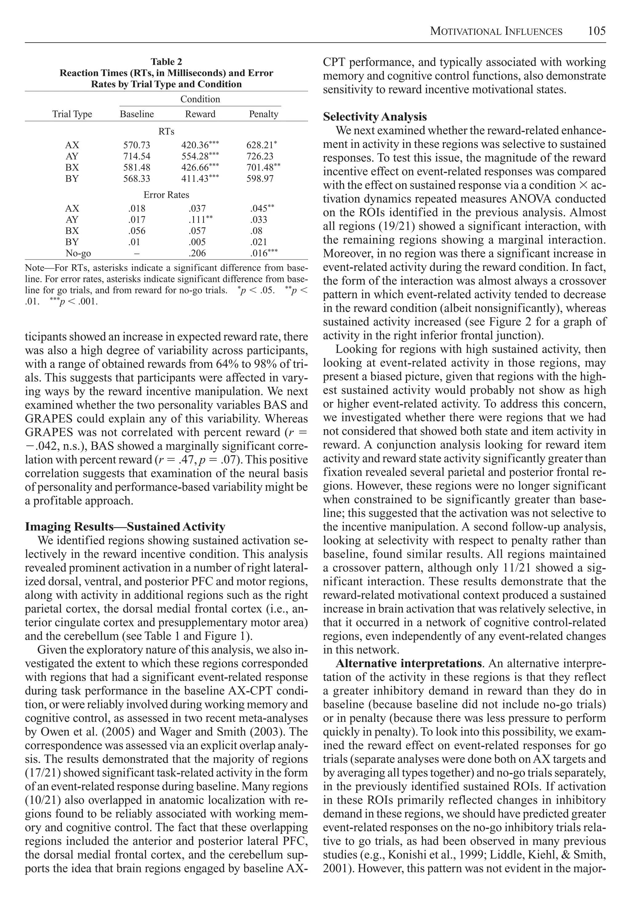 Motivational Influences     105
CPT performance, and typically associated with working
memory and cognitive control functions, also demonstrate
sensitivity to reward incentive motivational states.
SelectivityAnalysis
We next examined whether the reward-related enhance-
ment in activity in these regions was selective to sustained
responses. To test this issue, the magnitude of the reward
incentive effect on event-related responses was compared
with the effect on sustained response via a condition 3 ac-
tivation dynamics repeated measures ANOVA conducted
on the ROIs identified in the previous analysis. Almost
all regions (19/21) showed a significant interaction, with
the remaining regions showing a marginal interaction.
Moreover, in no region was there a significant increase in
event-related activity during the reward condition. In fact,
the form of the interaction was almost always a crossover
pattern in which event-related activity tended to decrease
in the reward condition (albeit nonsignificantly), whereas
sustained activity increased (see Figure 2 for a graph of
activity in the right inferior frontal junction).
Looking for regions with high sustained activity, then
looking at event-related activity in those regions, may
present a biased picture, given that regions with the high-
est sustained activity would probably not show as high
or higher event-related activity. To address this concern,
we investigated whether there were regions that we had
not considered that showed both state and item activity in
reward. A conjunction analysis looking for reward item
activity and reward state activity significantly greater than
fixation revealed several parietal and posterior frontal re-
gions. However, these regions were no longer significant
when constrained to be significantly greater than base-
line; this suggested that the activation was not selective to
the incentive manipulation. A second follow-up analysis,
looking at selectivity with respect to penalty rather than
baseline, found similar results. All regions maintained
a crossover pattern, although only 11/21 showed a sig-
nificant interaction. These results demonstrate that the
reward-related motivational context produced a sustained
increase in brain activation that was relatively selective, in
that it occurred in a network of cognitive control-related
regions, even independently of any event-related changes
in this network.
Alternative interpretations. An alternative interpre-
tation of the activity in these regions is that they reflect
a greater inhibitory demand in reward than they do in
baseline (because baseline did not include no-go trials)
or in penalty (because there was less pressure to perform
quickly in penalty). To look into this possibility, we exam-
ined the reward effect on event-related responses for go
trials (separate analyses were done both onAX targets and
by averaging all types together) and no-go trials separately,
in the previously identified sustained ROIs. If activation
in these ROIs primarily reflected changes in inhibitory
demand in these regions, we should have predicted greater
event-related responses on the no-go inhibitory trials rela-
tive to go trials, as had been observed in many previous
studies (e.g., Konishi et al., 1999; Liddle, Kiehl, & Smith,
2001). However, this pattern was not evident in the major-
ticipants showed an increase in expected reward rate, there
was also a high degree of variability across participants,
with a range of obtained rewards from 64% to 98% of tri-
als. This suggests that participants were affected in vary-
ing ways by the reward incentive manipulation. We next
examined whether the two personality variables BAS and
GRAPES could explain any of this variability. Whereas
GRAPES was not correlated with percent reward (r 5
2.042, n.s.), BAS showed a marginally significant corre-
lation with percent reward (r 5 .47, p 5 .07).This positive
correlation suggests that examination of the neural basis
of personality and performance-based variability might be
a profitable approach.
Imaging Results—SustainedActivity
We identified regions showing sustained activation se-
lectively in the reward incentive condition. This analysis
revealed prominent activation in a number of right lateral-
ized dorsal, ventral, and posterior PFC and motor regions,
along with activity in additional regions such as the right
parietal cortex, the dorsal medial frontal cortex (i.e., an-
terior cingulate cortex and presupplementary motor area)
and the cerebellum (see Table 1 and Figure 1).
Given the exploratory nature of this analysis, we also in-
vestigated the extent to which these regions corresponded
with regions that had a significant event-related response
during task performance in the baseline AX-CPT condi-
tion, or were reliably involved during working memory and
cognitive control, as assessed in two recent meta-­analyses
by Owen et al. (2005) and Wager and Smith (2003). The
correspondence was assessed via an explicit overlap analy-
sis. The results demonstrated that the majority of regions
(17/21) showed significant task-related activity in the form
of an event-related response during baseline. Many regions
(10/21) also overlapped in anatomic localization with re-
gions found to be reliably associated with working mem-
ory and cognitive control. The fact that these overlapping
regions included the anterior and posterior lateral PFC,
the dorsal medial frontal cortex, and the cerebellum sup-
ports the idea that brain regions engaged by baseline AX-
Table 2
Reaction Times (RTs, in Milliseconds) and Error
Rates by Trial Type and Condition
Condition
Trial Type Baseline Reward Penalty
RTs
AX 570.73 420.36*** 628.21*
AY 714.54 554.28*** 726.23
BX 581.48 426.66*** 701.48**
BY 568.33 411.43*** 598.97
Error Rates
AX .018 .037 .045**
AY .017 .111** .033
BX .056 .057 .08
BY .010 .005 .021
No-go – .206 .016***
Note—For RTs, asterisks indicate a significant difference from base-
line. For error rates, asterisks indicate significant difference from base-
line for go trials, and from reward for no-go trials.  *p , .05.  **p ,
.01.  ***p , .001.
 