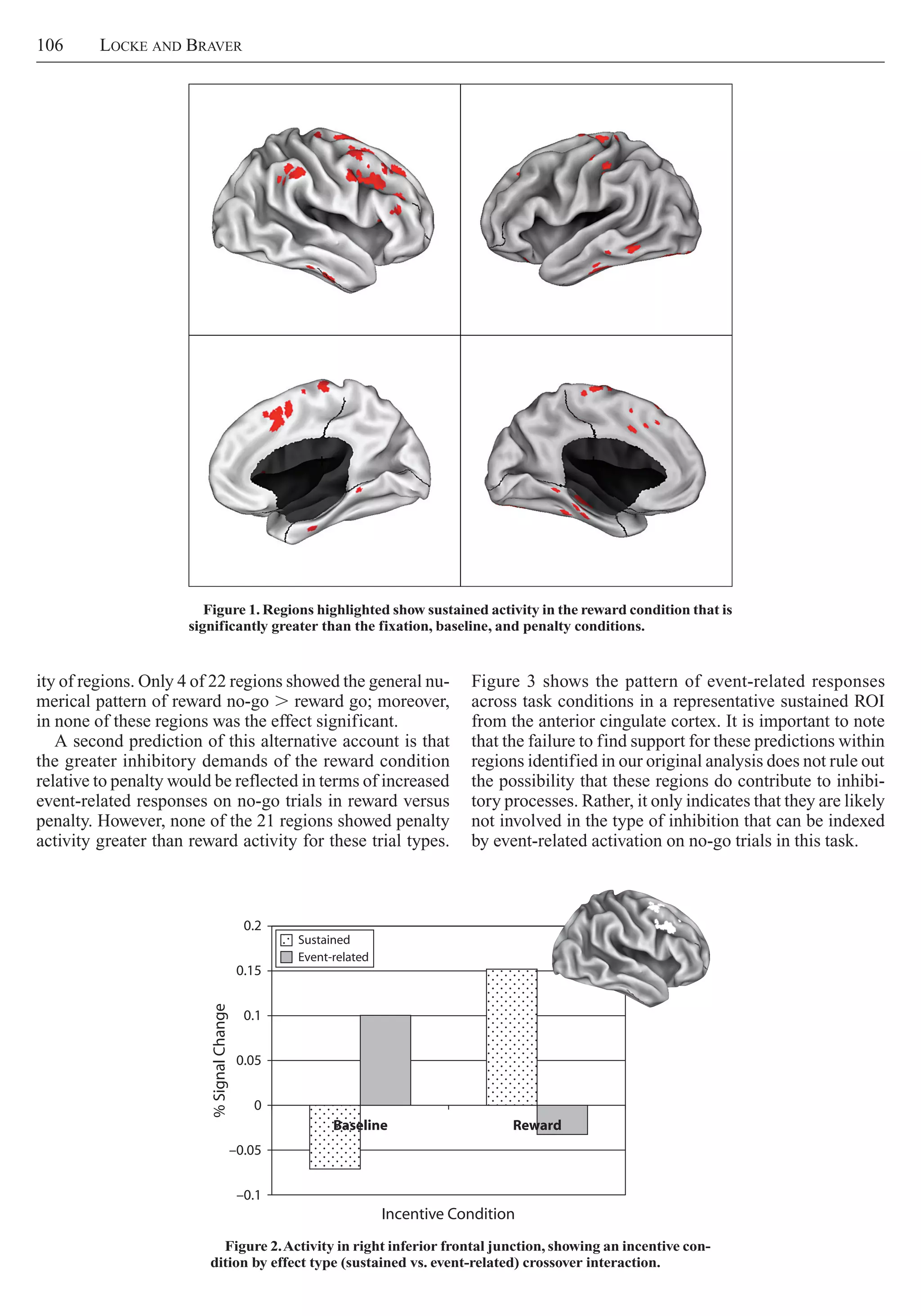 106     Locke and Braver
Figure 3 shows the pattern of event-related responses
across task conditions in a representative sustained ROI
from the anterior cingulate cortex. It is important to note
that the failure to find support for these predictions within
regions identified in our original analysis does not rule out
the possibility that these regions do contribute to inhibi-
tory processes. Rather, it only indicates that they are likely
not involved in the type of inhibition that can be indexed
by event-related activation on no-go trials in this task.
ity of regions. Only 4 of 22 regions showed the general nu-
merical pattern of reward no-go . reward go; moreover,
in none of these regions was the effect significant.
A second prediction of this alternative account is that
the greater inhibitory demands of the reward condition
relative to penalty would be reflected in terms of increased
event-related responses on no-go trials in reward versus
penalty. However, none of the 21 regions showed penalty
activity greater than reward activity for these trial types.
Figure 2.Activity in right inferior frontal junction, showing an incentive con-
dition by effect type (sustained vs. event-related) crossover interaction.
–0.1
–0.05
0
0.05
0.1
0.15
0.2
Baseline Reward
Incentive Condition
%SignalChange
Sustained
Event-related
Figure 1. Regions highlighted show sustained activity in the reward condition that is
significantly greater than the fixation, baseline, and penalty conditions.
 