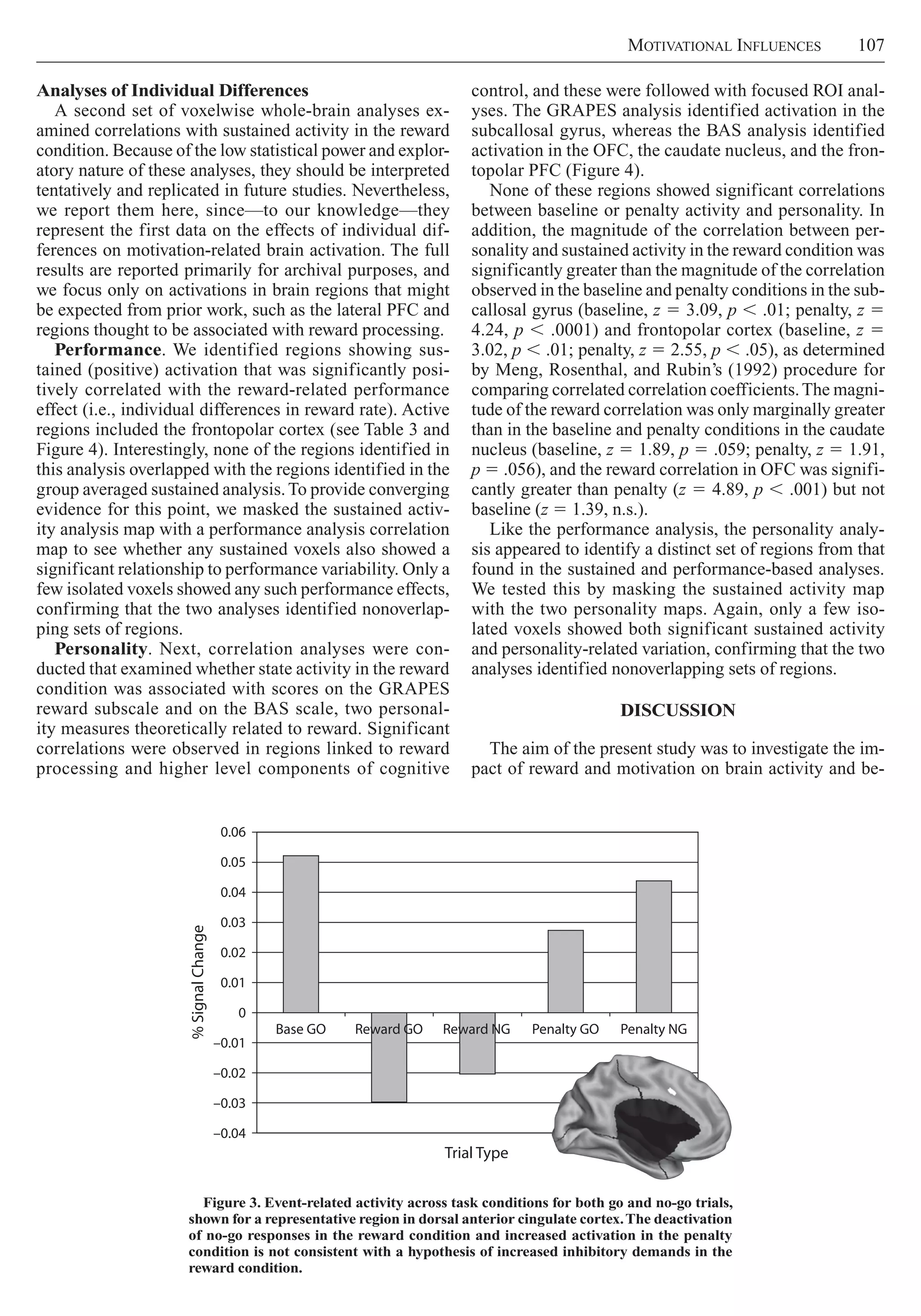 Motivational Influences     107
control, and these were followed with focused ROI anal-
yses. The GRAPES analysis identified activation in the
subcallosal gyrus, whereas the BAS analysis identified
activation in the OFC, the caudate nucleus, and the fron-
topolar PFC (Figure 4).
None of these regions showed significant correlations
between baseline or penalty activity and personality. In
addition, the magnitude of the correlation between per-
sonality and sustained activity in the reward condition was
significantly greater than the magnitude of the correlation
observed in the baseline and penalty conditions in the sub-
callosal gyrus (baseline, z 5 3.09, p , .01; penalty, z 5
4.24, p , .0001) and frontopolar cortex (baseline, z 5
3.02, p , .01; penalty, z 5 2.55, p , .05), as determined
by Meng, Rosenthal, and Rubin’s (1992) procedure for
comparing correlated correlation coefficients.The magni-
tude of the reward correlation was only marginally greater
than in the baseline and penalty conditions in the caudate
nucleus (baseline, z 5 1.89, p 5 .059; penalty, z 5 1.91,
p 5 .056), and the reward correlation in OFC was signifi-
cantly greater than penalty (z 5 4.89, p , .001) but not
baseline (z 5 1.39, n.s.).
Like the performance analysis, the personality analy-
sis appeared to identify a distinct set of regions from that
found in the sustained and performance-based analyses.
We tested this by masking the sustained activity map
with the two personality maps. Again, only a few iso-
lated voxels showed both significant sustained activity
and personality-­related variation, confirming that the two
analyses identified nonoverlapping sets of regions.
Discussion
The aim of the present study was to investigate the im-
pact of reward and motivation on brain activity and be-
Analyses of Individual Differences
A second set of voxelwise whole-brain analyses ex-
amined correlations with sustained activity in the reward
condition. Because of the low statistical power and explor-
atory nature of these analyses, they should be interpreted
tentatively and replicated in future studies. Nevertheless,
we report them here, since—to our knowledge—they
represent the first data on the effects of individual dif-
ferences on motivation-related brain activation. The full
results are reported primarily for archival purposes, and
we focus only on activations in brain regions that might
be expected from prior work, such as the lateral PFC and
regions thought to be associated with reward processing.
Performance. We identified regions showing sus-
tained (positive) activation that was significantly posi-
tively correlated with the reward-related performance
effect (i.e., individual differences in reward rate). Active
regions included the frontopolar cortex (see Table 3 and
Figure 4). Interestingly, none of the regions identified in
this analysis overlapped with the regions identified in the
group averaged sustained analysis.To provide converging
evidence for this point, we masked the sustained activ-
ity analysis map with a performance analysis correlation
map to see whether any sustained voxels also showed a
significant relationship to performance variability. Only a
few isolated voxels showed any such performance effects,
confirming that the two analyses identified nonoverlap-
ping sets of regions.
Personality. Next, correlation analyses were con-
ducted that examined whether state activity in the reward
condition was associated with scores on the GRAPES
reward subscale and on the BAS scale, two personal-
ity measures theoretically related to reward. Significant
correlations were observed in regions linked to reward
processing and higher level components of cognitive
Figure 3. Event-related activity across task conditions for both go and no-go trials,
shown for a representative region in dorsal anterior cingulate cortex.The deactivation
of no-go responses in the reward condition and increased activation in the penalty
condition is not consistent with a hypothesis of increased inhibitory demands in the
reward condition.
–0.04
–0.03
–0.02
–0.01
0
0.01
0.02
0.03
0.04
0.05
0.06
Base GO Reward GO Reward NG Penalty GO Penalty NG
Trial Type
%SignalChange
 