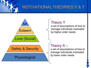Physiological
Safety & Security
Love (Social)
Esteem
SA Theory Y
a set of assumptions of how to
manage individuals motivated
by higher order needs
Theory X –
a set of assumptions of how to
manage individuals motivated
by lower order needs
 