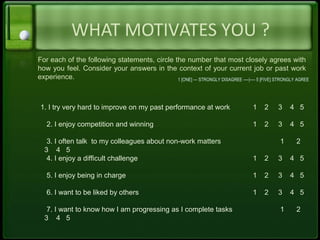 WHAT MOTIVATES YOU ?
For each of the following statements, circle the number that most closely agrees with
how you feel. Consider your answers in the context of your current job or past work
experience. 1 [ONE] --- STRONGLY DISAGREE ----|---- 5 [FIVE] STRONGLY AGREE
1. I try very hard to improve on my past performance at work 1 2 3 4 5
2. I enjoy competition and winning 1 2 3 4 5
3. I often talk to my colleagues about non-work matters 1 2
3 4 5
4. I enjoy a difficult challenge 1 2 3 4 5
5. I enjoy being in charge 1 2 3 4 5
6. I want to be liked by others 1 2 3 4 5
7. I want to know how I am progressing as I complete tasks 1 2
3 4 5
 