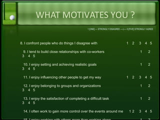 WHAT MOTIVATES YOU ?
1 [ONE] --- STRONGLY DISAGREE ----|---- 5 [FIVE] STRONGLY AGREE
8. I confront people who do things I disagree with 1 2 3 4 5
9. I tend to build close relationships with co-workers 1 2
3 4 5
10. I enjoy setting and achieving realistic goals 1 2
3 4 5
11. I enjoy influencing other people to get my way 1 2 3 4 5
12. I enjoy belonging to groups and organizations 1 2
3 4 5
13. I enjoy the satisfaction of completing a difficult task 1 2
3 4 5
14. I often work to gain more control over the events around me 1 2 3 4 5
 