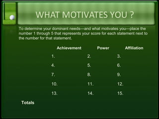 WHAT MOTIVATES YOU ?
To determine your dominant needs---and what motivates you---place the
number 1 through 5 that represents your score for each statement next to
the number for that statement.
1. 2. 3.
4. 5. 6.
7. 8. 9.
10. 11. 12.
13. 14. 15.
Totals
Achievement Power Affiliation
 