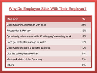 Reason %
Good Coaching/interaction with boss 34%
Recognition & Respect 15%
Opportunity to learn new skills, Challenging/Interesting work 12%
Can’t get motivated enough to switch 10%
Good Compensation & benefits package 10%
Like the colleagues/coworker 5%
Mission & Vision of the Company 6%
Others 8%
 