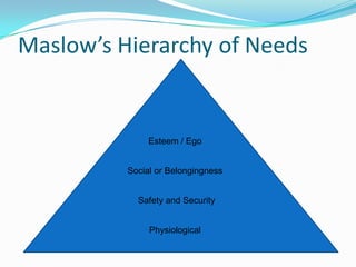 Maslow’s Hierarchy of NeedsEsteem / EgoSocial or BelongingnessSafety and SecurityPhysiological