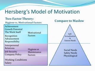 Hersberg’s Model of MotivationTwo-Factor Theory:Hygiene vs. Motivational FactorsCompare to MaslowAchievementGrowth PotentialThe Work ItselfMotivational FactorsSelf-Actualization &Esteem NeedsRecognitionAdvancementResponsibilityInterpersonal RelationsHygiene or Maintenance FactorsSocial NeedsSafety NeedsPhysiologicalJob SecurityCompany PolicyWorking ConditionsSalary