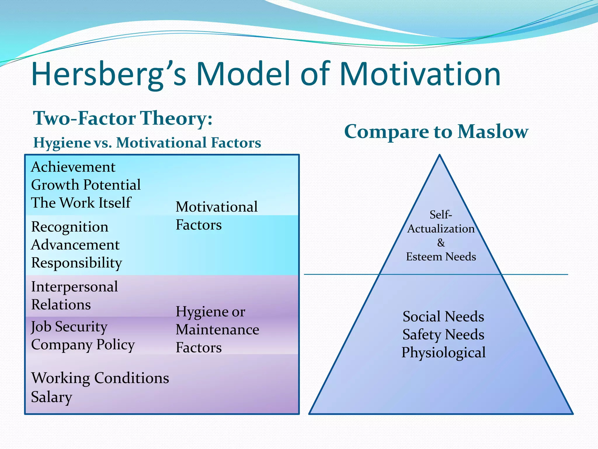Hersberg’s Model of MotivationTwo-Factor Theory:Hygiene vs. Motivational FactorsCompare to MaslowAchievementGrowth PotentialThe Work ItselfMotivational FactorsSelf-Actualization &Esteem NeedsRecognitionAdvancementResponsibilityInterpersonal RelationsHygiene or Maintenance FactorsSocial NeedsSafety NeedsPhysiologicalJob SecurityCompany PolicyWorking ConditionsSalary