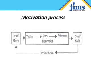 Motivation PPT - OB-1-1.pptx