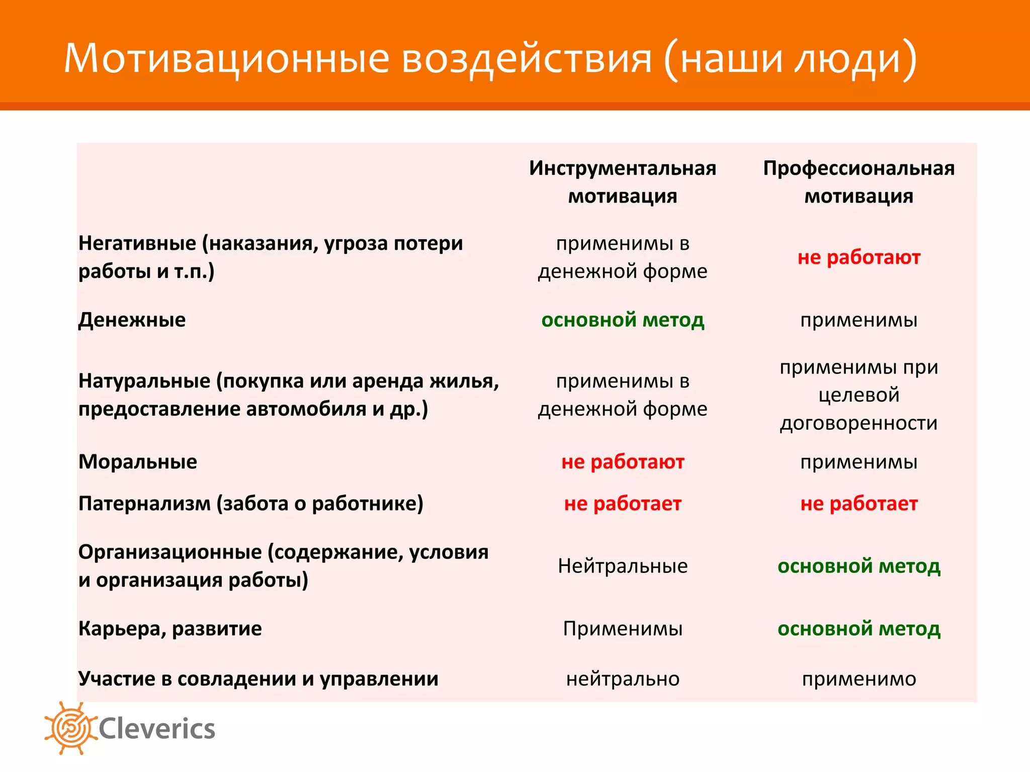 Мотивационные воздействия (наши люди)
Инструментальная
мотивация

Профессиональная
мотивация

Негативные (наказания, угроза потери
работы и т.п.)

применимы в
денежной форме

не работают

Денежные

основной метод

применимы

Натуральные (покупка или аренда жилья,
предоставление автомобиля и др.)

применимы в
денежной форме

применимы при
целевой
договоренности

Моральные

не работают

применимы

Патернализм (забота о работнике)

не работает

не работает

Организационные (содержание, условия
и организация работы)

Нейтральные

основной метод

Карьера, развитие

Применимы

основной метод

Участие в совладении и управлении

нейтрально

применимо

 