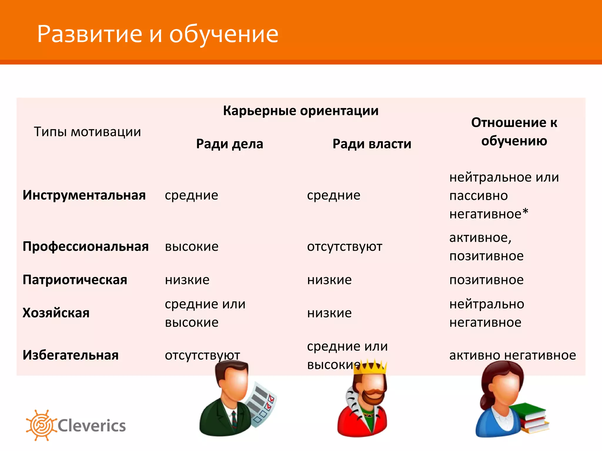 Развитие и обучение
Карьерные ориентации
Типы мотивации

Ради дела

Ради власти

Отношение к
обучению

Инструментальная

средние

средние

нейтральное или
пассивно
негативное*

Профессиональная

высокие

отсутствуют

активное,
позитивное

Патриотическая

низкие

низкие

позитивное

Хозяйская

средние или
высокие

низкие

нейтрально
негативное

Избегательная

отсутствуют

средние или
высокие

активно негативное

 