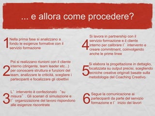 ... e allora come procedere?
Nella prima fase si analizzano a
fondo le esigenze formative con il
servizio formazione1
Poi si realizzano riunioni con il cliente
interno (dirigente, team leader etc...)
per conoscere struttura e funzioni del
team, analizzare le criticità, scegliere i
partecipanti e focalizzare gli obiettivi
2
3
L’intervento è confezionato “su
misura”. Gli scenari di simulazione e
l’organizzazione del lavoro rispondono
alle esigenze riscontrate
4
Si lavora in partnership con il
servizio formazione e il cliente
interno per calibrare l’intervento e
creare commitment, coinvolgendo
anche le prime linee
5
Si elabora la progettazione in dettaglio,
focalizzata su output precisi, scegliendo
tecniche creative originali basate sulla
metodologia del Coaching Creativo.
Segue la comunicazione ai
partecipanti da parte del servizio
formazione e l’inizio dei lavori6
 