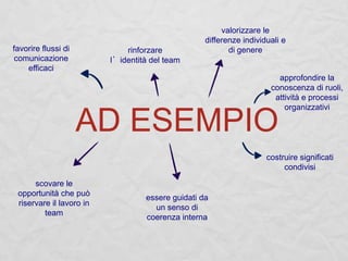 AD ESEMPIO
favorire flussi di
comunicazione
efficaci
scovare le
opportunità che può
riservare il lavoro in
team
rinforzare
l’identità del team
essere guidati da
un senso di
coerenza interna
valorizzare le
differenze individuali e
di genere
costruire significati
condivisi
approfondire la
conoscenza di ruoli,
attività e processi
organizzativi
 
