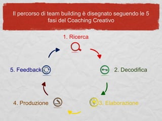 Il percorso di team building è disegnato seguendo le 5
fasi del Coaching Creativo
1. Ricerca
2. Decodifica
3. Elaborazione...