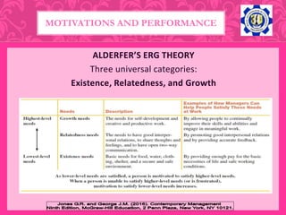 ALDERFER’S ERG THEORY
Three universal categories:
Existence, Relatedness, and Growth
MOTIVATIONS AND PERFORMANCE
 
