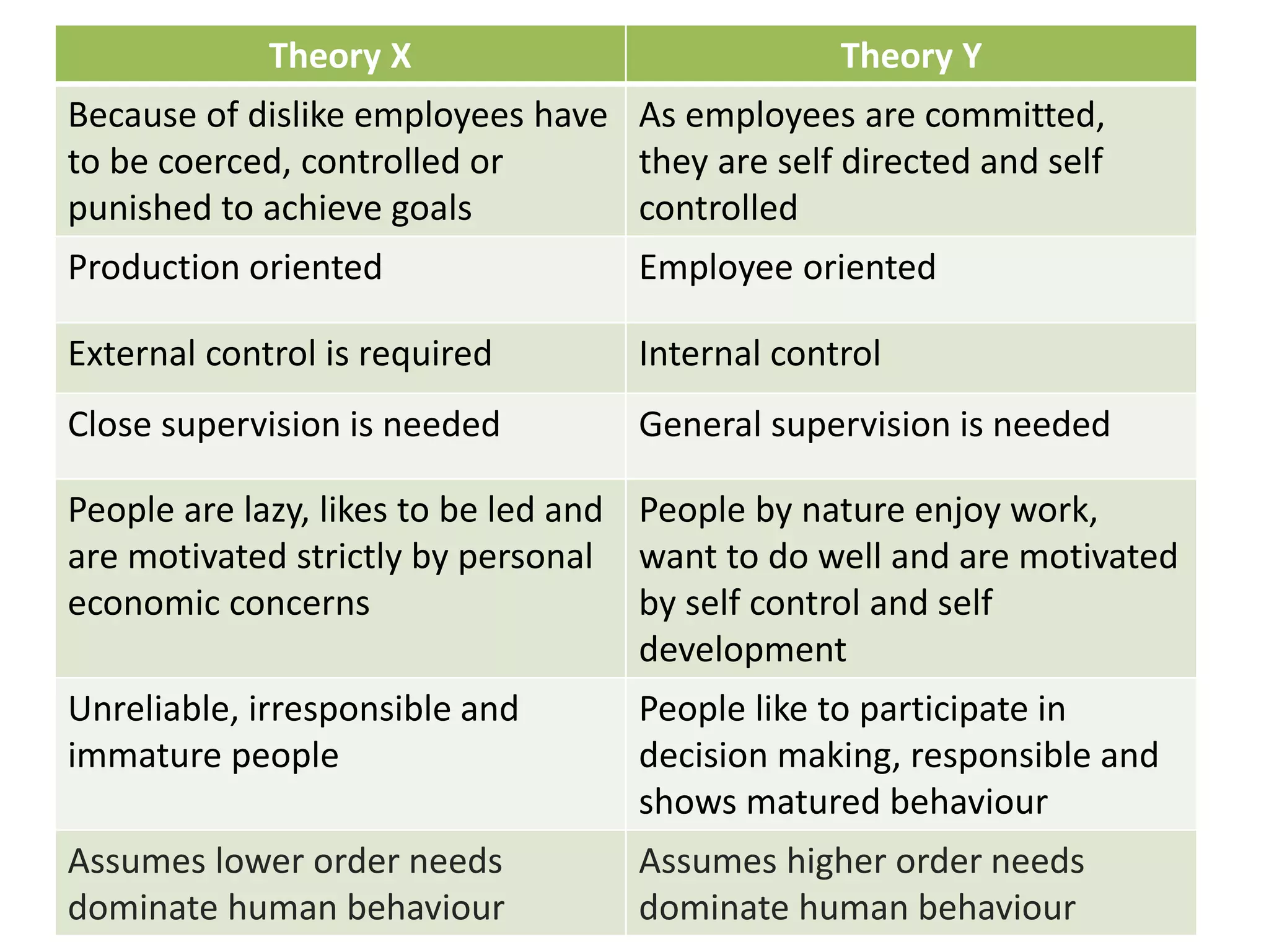 Theory X Theory Y
Because of dislike employees have
to be coerced, controlled or
punished to achieve goals
As employees are committed,
they are self directed and self
controlled
Production oriented Employee oriented
External control is required Internal control
Close supervision is needed General supervision is needed
People are lazy, likes to be led and
are motivated strictly by personal
economic concerns
People by nature enjoy work,
want to do well and are motivated
by self control and self
development
Unreliable, irresponsible and
immature people
People like to participate in
decision making, responsible and
shows matured behaviour
Assumes lower order needs
dominate human behaviour
Assumes higher order needs
dominate human behaviour
 