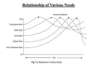 Relationship of Various Needs
 