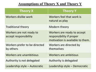Theory X Theory Y
Workers dislike work Workers feel that work is
natural as play
Traditional theory Modern theory
Workers are not ready to
accept responsibility
Workers are ready to accept
responsibility if proper
motivation is available to them.
Workers prefer to be directed
by others
Workers are directed by
themselves
Workers are unambitious Workers are ambitious
Authority is not delegated Authority is delegated
Leadership style – Autocratic Leadership style – Democratic
Assumptions of Theory X and Theory Y
 