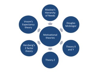 Motivational
theories
Maslow’s
Hierarchy
of Needs
Douglas
McGregor
Theory X
and Y
Theory Z
Herzberg’s
2 factor
theory
Vroom’s
Expectancy
theory
 
