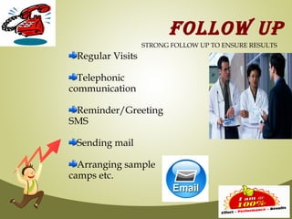 FOLLOW UP
                  STRONG FOLLOW UP TO ENSURE RESULTS
 Regular Visits

  Telephonic
communication

 Reminder/Greeting
SMS

 Sending mail

  Arranging sample
camps etc.
 