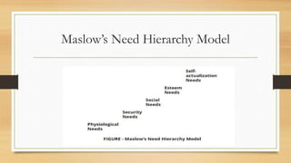 Maslow’s Need Hierarchy Model
 