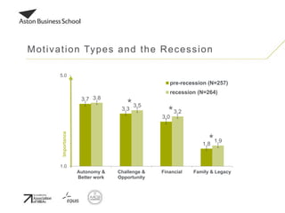 Motivation Types and the Recession
3.7
3.3
3.0
1.8
3.8
3.5
3.2
1.9
1.0
2.0
3.0
4.0
5.0
Autonomy &
Better work
Challenge &
Opportunity
Financial Family & Legacy
pre-recession (N=257)
recession (N=264)
Importance
 