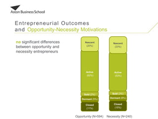 Entrepreneurial Outcomes
and Opportunity-Necessity Motivations
Active
(53%)
Sold (2%)
Closed
(15%)
Dormant (8%)
Nascent
(23%)
Active
(62%)
Sold (2%)
Closed
(11%)
Dormant (5%)
Nascent
(20%)
Necessity (N=240)Opportunity (N=594)
no significant differences
between opportunity and
necessity entrepreneurs
 