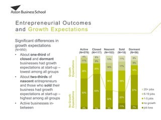 Significant differences in
growth expectations
(N=950)
• About one-third of
closed and dormant
businesses had growth
expectations at start-up –
lowest among all groups
• About two-thirds of
nascent entrepreneurs
and those who sold their
business had growth
expectations at start-up –
highest among all groups
• Active businesses in-
between
Entrepreneurial Outcomes
and Growth Expectations
4% 3% 3%
11% 7%
53%
63%
32%
22%
57%
28%
20%
36% 39%
18%
11% 9%
16% 17%
9%
4% 6%
13% 11% 9%
Active
(N=576)
Closed
(N=117)
Nascent
(N=183)
Sold
(N=18)
Dormant
(N=56)
20+ jobs
6-19 jobs
1-5 jobs
no growth
job loss
NoGrowth
Expectations
Growth
Expectations
 