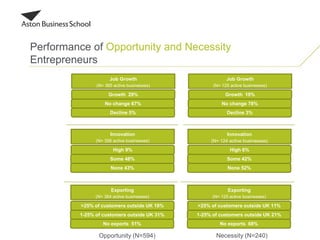 Growth 29%
No change 67%
Decline 5%
Job Growth
(N= 365 active businesses)
>25% of customers outside UK 18%
1-25% of customers outside UK 31%
No exports 51%
Exporting
(N= 364 active businesses)
High 9%
Some 48%
None 43%
Innovation
(N= 356 active businesses)
Growth 19%
No change 78%
Decline 3%
Job Growth
(N= 125 active businesses)
>25% of customers outside UK 11%
1-25% of customers outside UK 21%
No exports 68%
Exporting
(N= 125 active businesses)
High 6%
Some 42%
None 52%
Innovation
(N= 124 active businesses)
Necessity (N=240)Opportunity (N=594)
Performance of Opportunity and Necessity
Entrepreneurs
 
