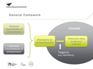 Context
General framework
Personal
characteristics of
entrepreneurs
Individual
circumstances of
entrepreneurs
Motivations for
entrepreneurship
Taking first steps
to set up a
business
Trigger(s)
(e.g. redundancy)
 