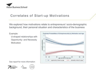 We explored how motivations relate to entrepreneurs’ socio-demographic
background, their personal situation and characteristics of the business
Example:
U-shaped relationships with
Opportunity- and Necessity
Motivation
See report for more information
Correlates of Start-up Motivations
0.2.4.6.81
probabilitypredictions
16 6520 30 40 50 60
age (at time of interview)
opportunity motive by age necessity motive by age
Predicted Probabilities of Entrepreneurship by Motivation and Age
 