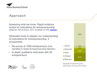 Assessing what we know: Rapid evidence
review on motivations for entrepreneurship
(Stephan, Hart & Drews, 2015, available on ERC website)
Dedicated study to deepen our understanding
of motivations for entrepreneurship, 2
components:
• Re-survey of 1000 entrepreneurs (first
identified in Global Entrepreneurship Monitor)
• In-depth qualitative interviews with 40
entrepreneurs
Approach
21%
12%
2%
6%
59%
Active
Dormant
Sold
Closed
Nascent
Sample Entrepreneurial
Motivation Survey (N=1000)
 