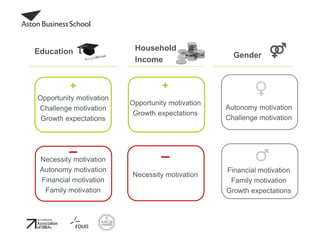 Household
Income
+
Opportunity motivation
Growth expectations
_
Necessity motivation
Education
+
Opportunity motivation
Challenge motivation
Growth expectations
_
Necessity motivation
Autonomy motivation
Financial motivation
Family motivation
Gender
Autonomy motivation
Challenge motivation
Financial motivation
Family motivation
Growth expectations
 