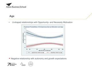 Age
• U-shaped relationships with Opportunity- and Necessity Motivation
- Negative relationship with autonomy and growth expectations
0.2.4.6.81
probabilitypredictions
16 6520 30 40 50 60
age (at time of interview)
opportunity motive by age necessity motive by age
Predicted Probabilities of Entrepreneurship by Motivation and Age
 