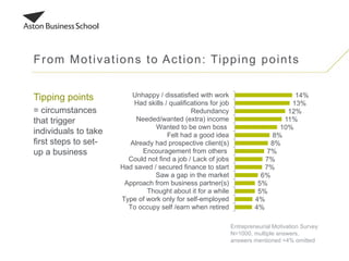 From Motivations to Action: Tipping points
Tipping points
= circumstances
that trigger
individuals to take
first steps to set-
up a business
14%
13%
12%
11%
10%
8%
8%
7%
7%
7%
6%
5%
5%
4%
4%
4%
3%
3%
2%
2%
2%
Unhappy / dissatisfied with work
Had skills / qualifications for job
Redundancy
Needed/wanted (extra) income
Wanted to be own boss
Felt had a good idea
Already had prospective client(s)
Encouragement from others
Could not find a job / Lack of jobs
Had saved / secured finance to start
Saw a gap in the market
Approach from business partner(s)
Thought about it for a while
Type of work only for self-employed
To occupy self /earn when retired
Other
Time was right for me personally
Support/advice from a public…
Needed flexibility for…
No reason / DK
Recession / Economic Downturn
Entrepreneurial Motivation Survey
N=1000, multiple answers,
answers mentioned <4% omitted
 