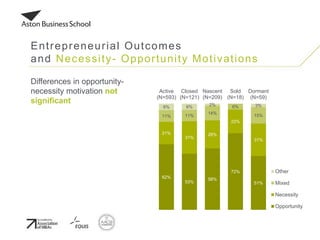 Differences in opportunity-
necessity motivation not
significant
Entrepreneurial Outcomes
and Necessity- Opportunity Motivations
62%
53%
58%
72%
51%
21%
31%
26%
22%
31%
11% 11%
14%
6%
15%
6% 6% 2% 3%
Active
(N=593)
Closed
(N=121)
Nascent
(N=209)
Sold
(N=18)
Dormant
(N=59)
Other
Mixed
Necessity
Opportunity
 