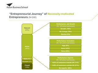“Entrepreneurial Journey” of Necessity-motivated
Entrepreneurs (N=240)
Active
(53%)
Sold (2%)
Closed
(15%)
Dormant (8%)
Nascent
(23%)
Growth (19%)
No change (78%)
Decline (3%)
Performance: Job Growth
(N= 125 active businesses)
>25% of customers outside UK (11%)
1-25% of customers outside UK (21%)
No exports (68%)
Performance: Exports
(N= 125 active businesses)
High (6%)
Some (42%)
None (52%)
Performance: Innovation
(N= 124 active businesses)
 