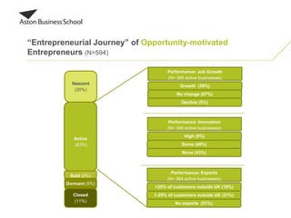 “Entrepreneurial Journey” of Opportunity-motivated
Entrepreneurs (N=594)
Active
(62%)
Sold (2%)
Closed
(11%)
Dormant (5%)
Nascent
(20%)
Growth (29%)
No change (67%)
Decline (5%)
Performance: Job Growth
(N= 365 active businesses)
>25% of customers outside UK (18%)
1-25% of customers outside UK (31%)
No exports (51%)
Performance: Exports
(N= 364 active businesses)
High (9%)
Some (48%)
None (43%)
Performance: Innovation
(N= 356 active businesses)
 