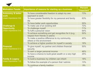 Motivation Facets Importance of reasons for starting up a business
Percent
“important”
Autonomy & better
work
(mean importance 3.8)
 To have considerable freedom to adapt my own
approach to work
73%
 To have greater flexibility for my personal and family
life
63%
 To have better work opportunities 55%
Challenge &
Opportunity
(mean importance 3.4)
 To make use of an existing skill 72%
 To challenge myself 71%
 To fulfil a personal vision 64%
 To achieve something and get recognition for it (e.g.
respect from friends or peers)
50%
 To make a positive difference to my community,
others or the environment
40%
 To achieve a higher position for myself in society 16%
Financial
(mean importance 3.1)
 To give myself, my partner and children financial
security
50%
 To earn a larger personal income 46%
 To have a chance to build great wealth or a very high
income
25%
Family & Legacy
(mean importance 1.9)
 To build a business my children can inherit 18%
 To follow the example of a person that I admire 13%
 To continue a family tradition 9%
 