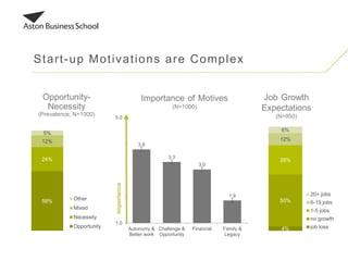 59%
24%
12%
5%
Other
Mixed
Necessity
Opportunity
3.8
3.3
3.0
1.9
1.0
2.0
3.0
4.0
5.0
Autonomy &
Better work
Challenge &
Opportunity
Financial Family &
Legacy
Start-up Motivations are Complex
Importance
4%
50%
28%
12%
6%
20+ jobs
6-19 jobs
1-5 jobs
no growth
job loss
Opportunity-
Necessity
(Prevalence, N=1000)
Importance of Motives
(N=1000)
Job Growth
Expectations
(N=950)
 